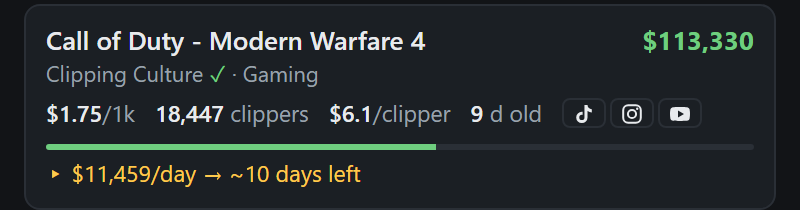 Campaign card showing 11,459 dollars per day burn rate and about 10 days left